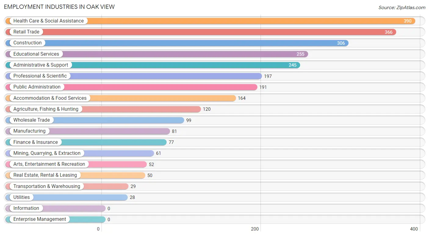 Employment Industries in Oak View