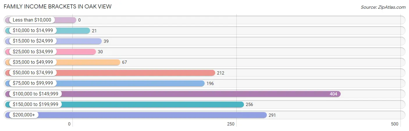 Family Income Brackets in Oak View