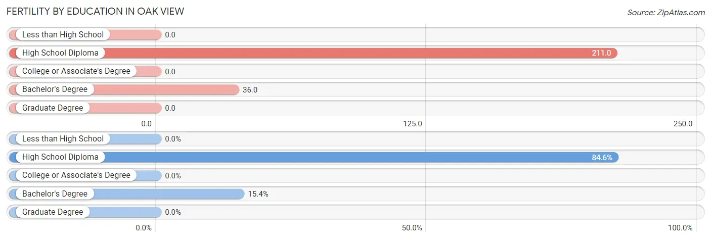 Female Fertility by Education Attainment in Oak View