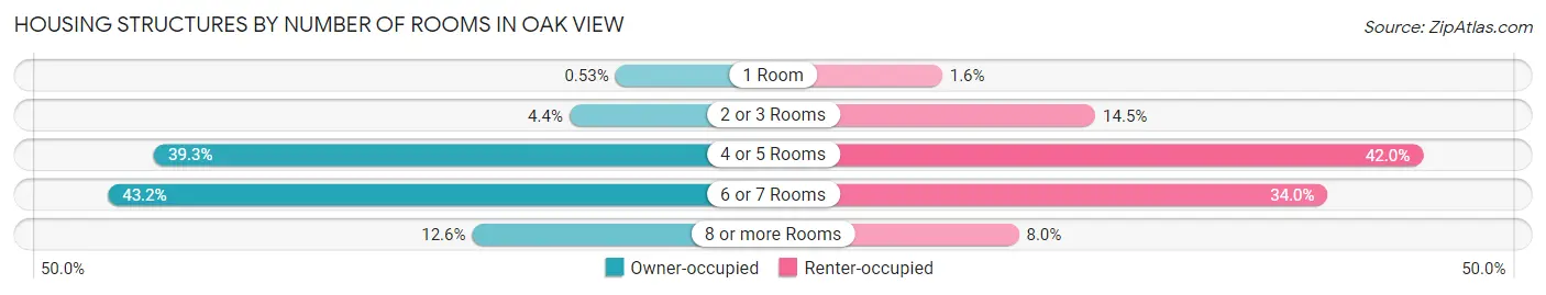 Housing Structures by Number of Rooms in Oak View