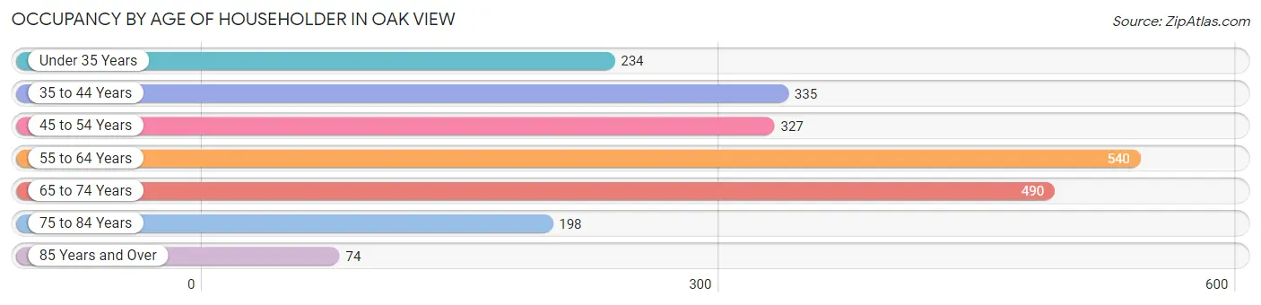 Occupancy by Age of Householder in Oak View