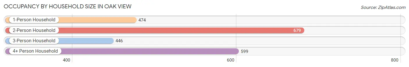 Occupancy by Household Size in Oak View