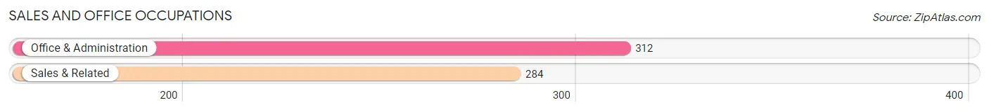 Sales and Office Occupations in Oak View