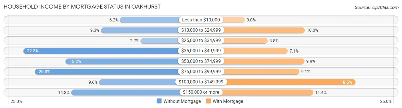 Household Income by Mortgage Status in Oakhurst