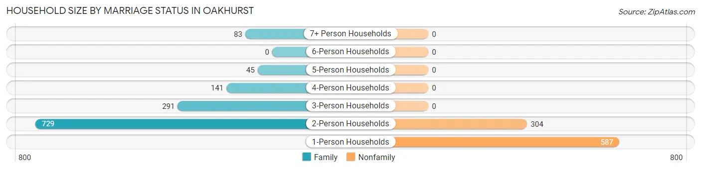 Household Size by Marriage Status in Oakhurst