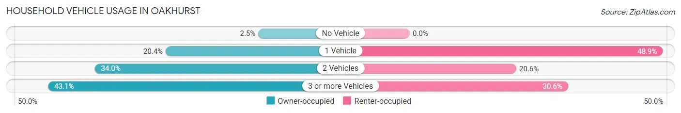 Household Vehicle Usage in Oakhurst