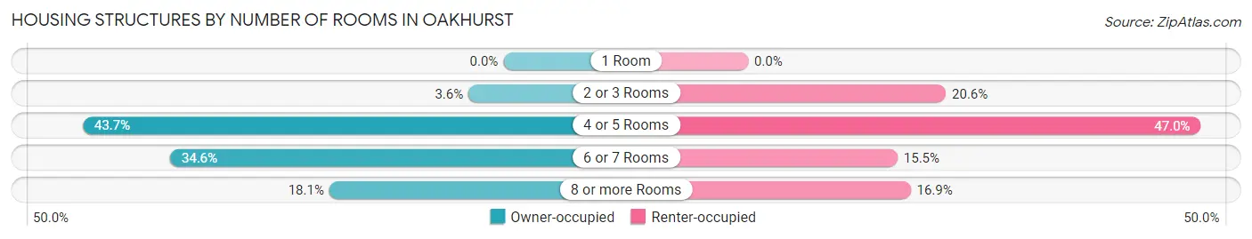 Housing Structures by Number of Rooms in Oakhurst