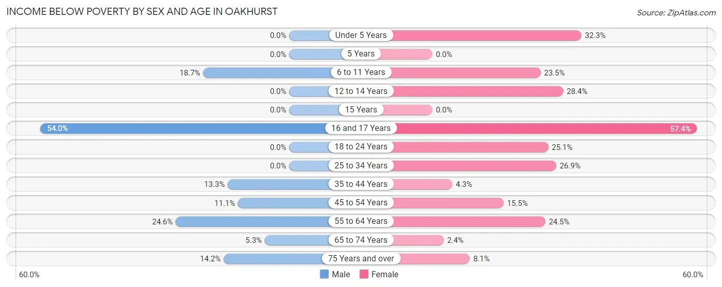 Income Below Poverty by Sex and Age in Oakhurst