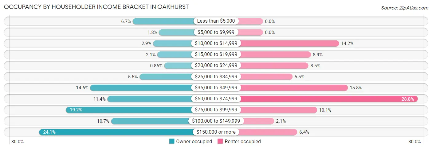 Occupancy by Householder Income Bracket in Oakhurst