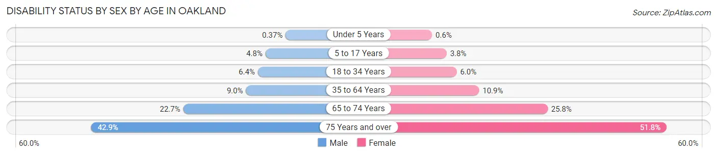 Disability Status by Sex by Age in Oakland
