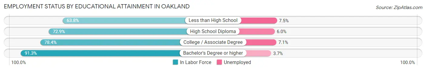 Employment Status by Educational Attainment in Oakland