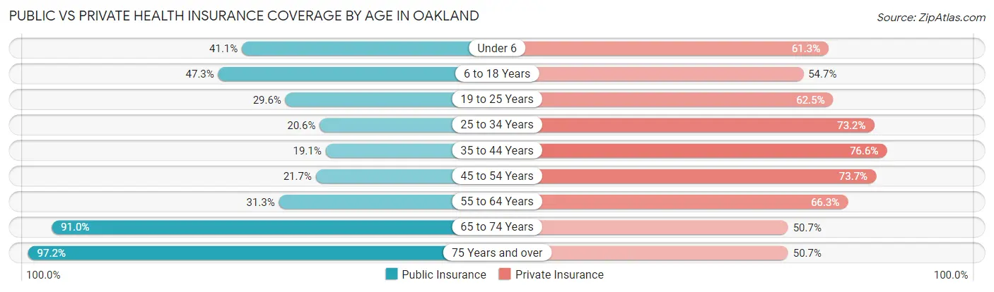 Public vs Private Health Insurance Coverage by Age in Oakland