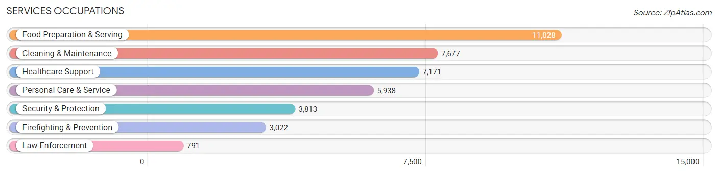 Services Occupations in Oakland