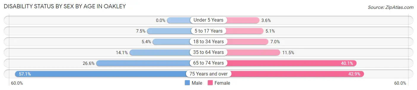 Disability Status by Sex by Age in Oakley