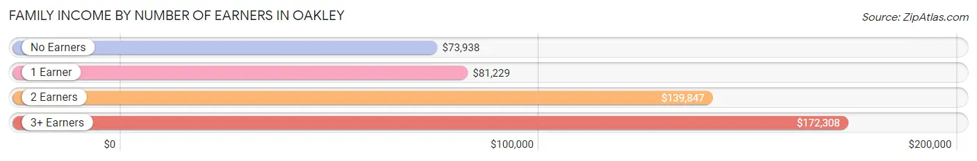 Family Income by Number of Earners in Oakley