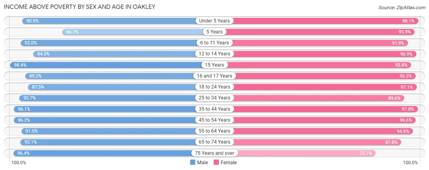 Income Above Poverty by Sex and Age in Oakley