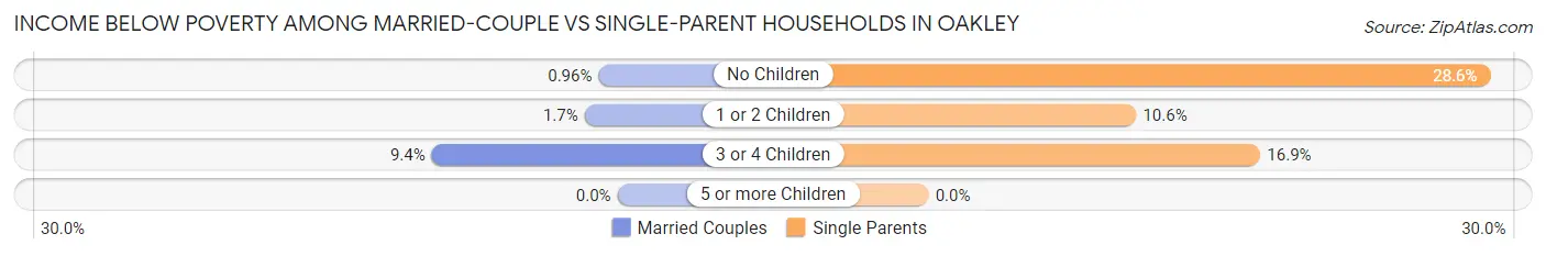 Income Below Poverty Among Married-Couple vs Single-Parent Households in Oakley