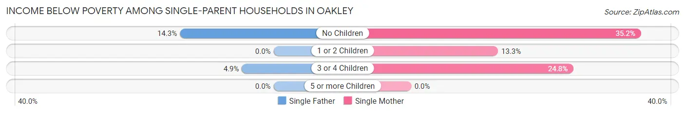 Income Below Poverty Among Single-Parent Households in Oakley