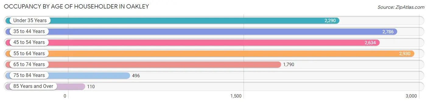 Occupancy by Age of Householder in Oakley