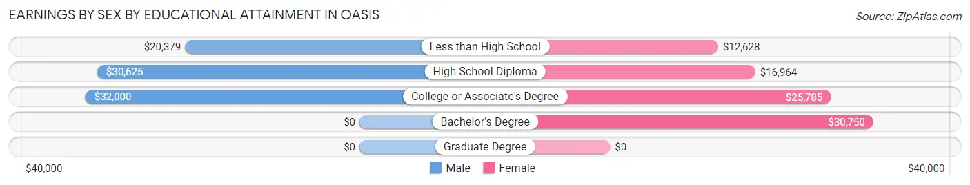 Earnings by Sex by Educational Attainment in Oasis