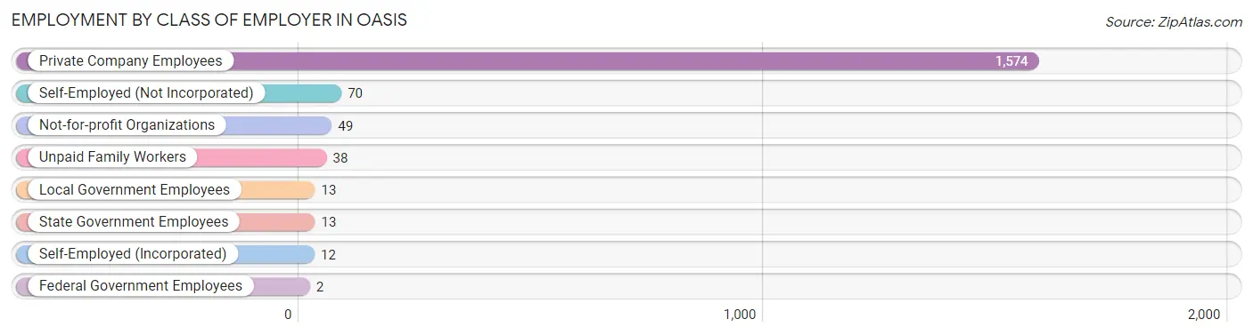 Employment by Class of Employer in Oasis