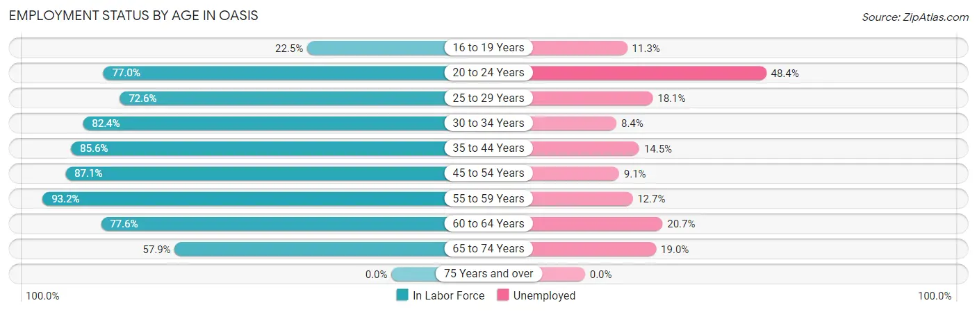 Employment Status by Age in Oasis