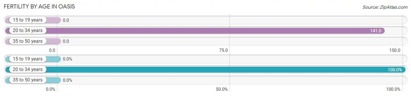 Female Fertility by Age in Oasis