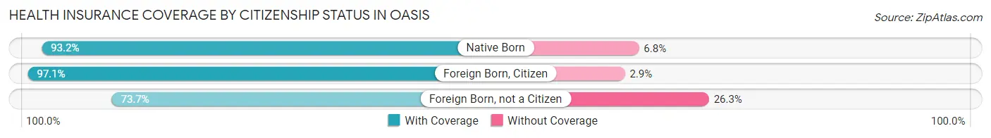 Health Insurance Coverage by Citizenship Status in Oasis
