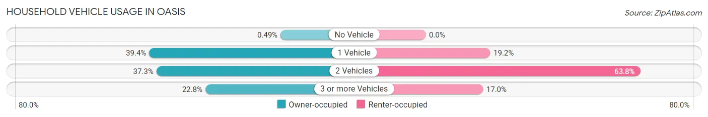 Household Vehicle Usage in Oasis