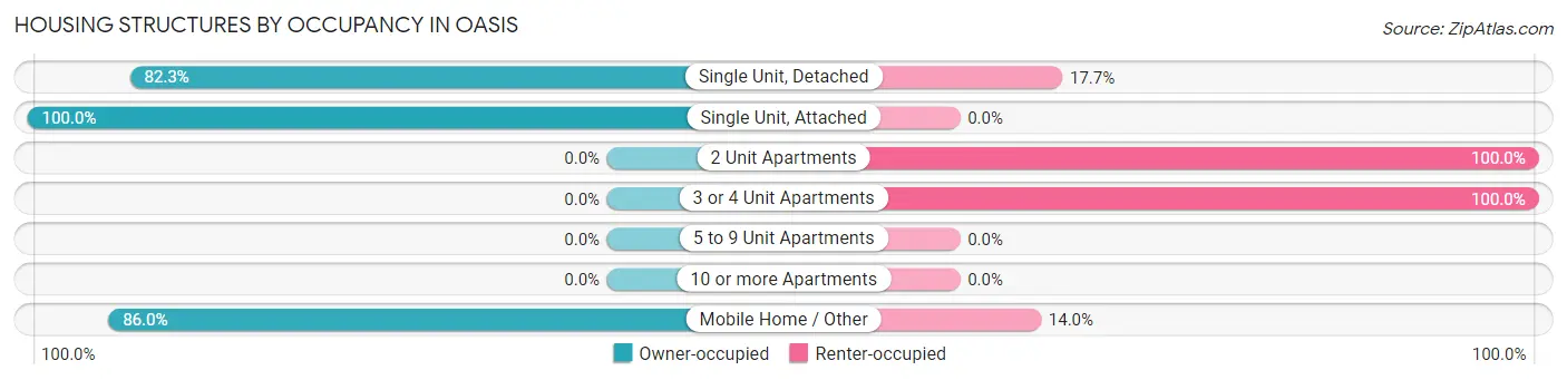 Housing Structures by Occupancy in Oasis