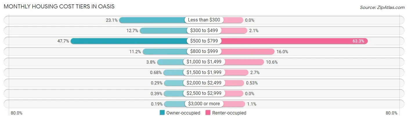 Monthly Housing Cost Tiers in Oasis