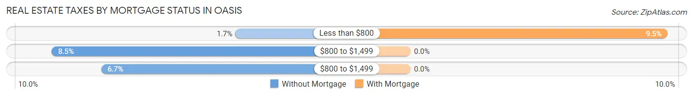 Real Estate Taxes by Mortgage Status in Oasis