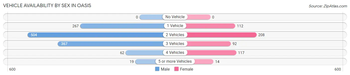 Vehicle Availability by Sex in Oasis