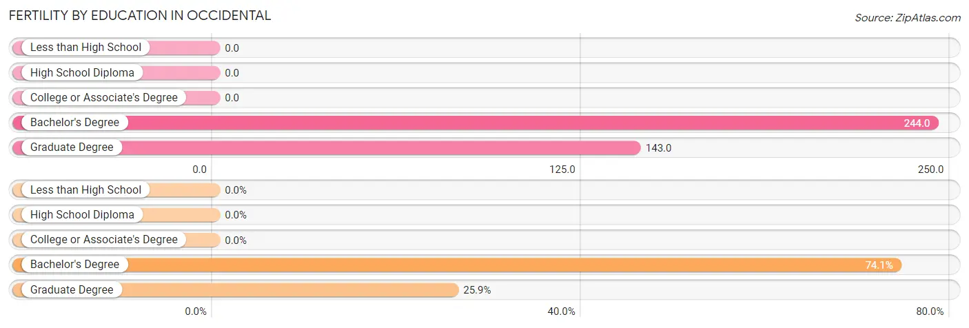 Female Fertility by Education Attainment in Occidental