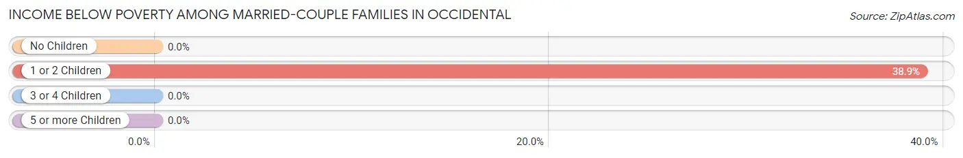 Income Below Poverty Among Married-Couple Families in Occidental