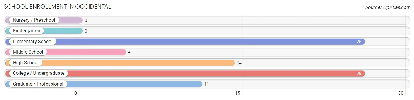 School Enrollment in Occidental