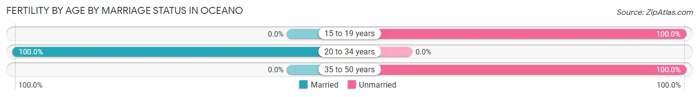 Female Fertility by Age by Marriage Status in Oceano