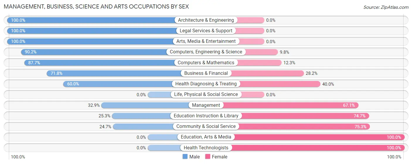 Management, Business, Science and Arts Occupations by Sex in Oceano