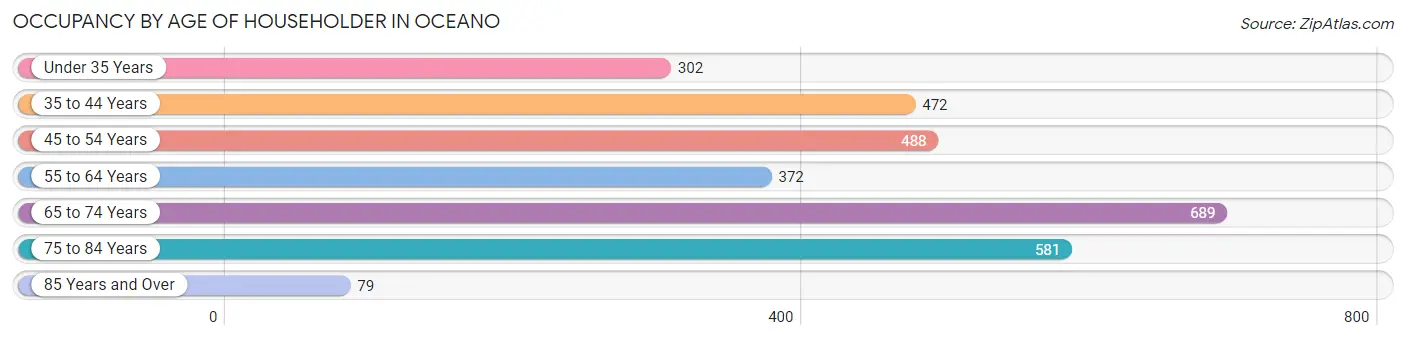 Occupancy by Age of Householder in Oceano