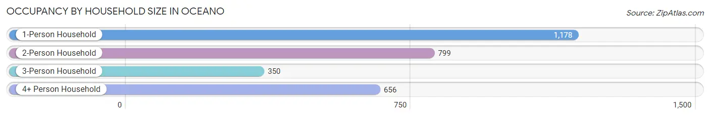 Occupancy by Household Size in Oceano