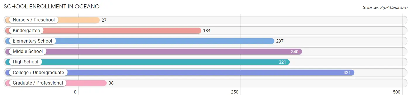 School Enrollment in Oceano