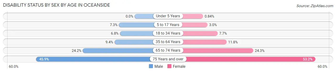 Disability Status by Sex by Age in Oceanside