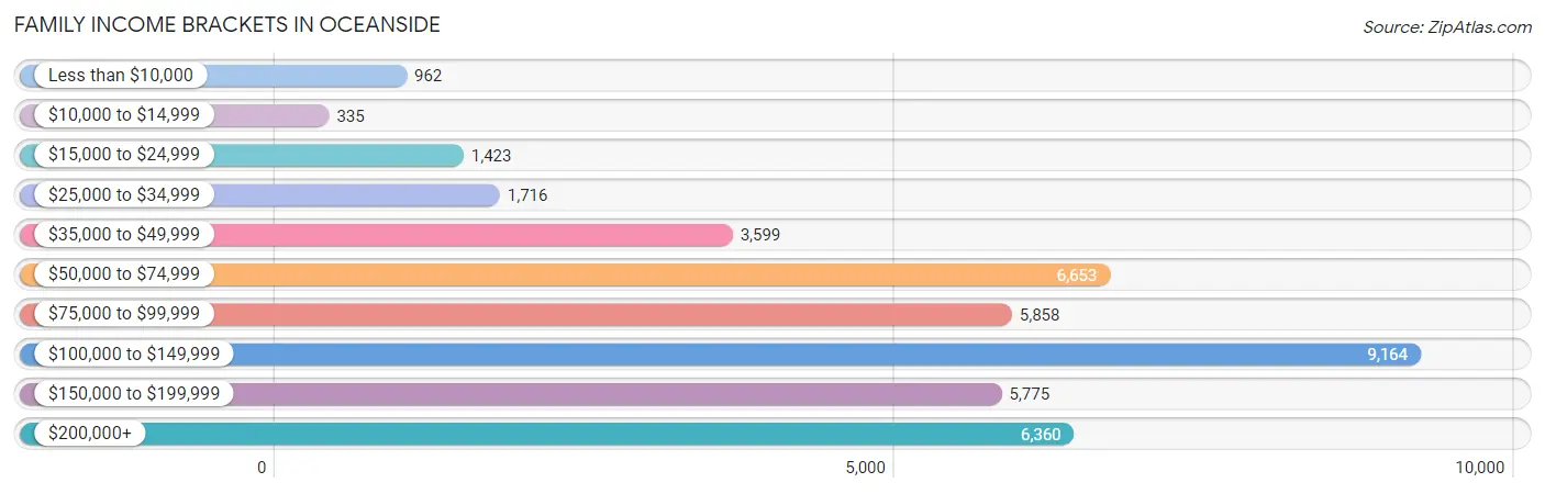 Family Income Brackets in Oceanside