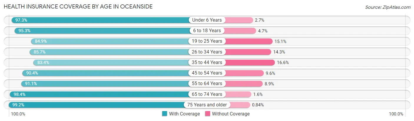 Health Insurance Coverage by Age in Oceanside