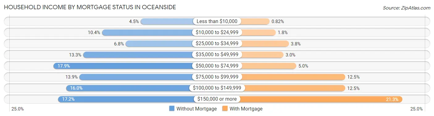 Household Income by Mortgage Status in Oceanside