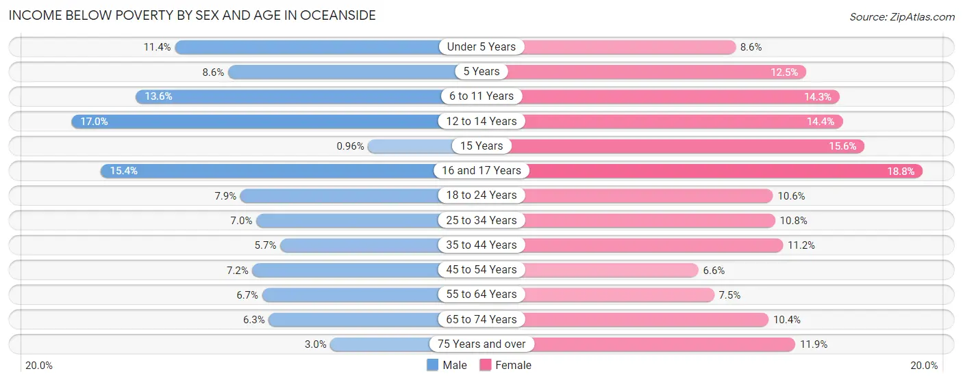 Income Below Poverty by Sex and Age in Oceanside