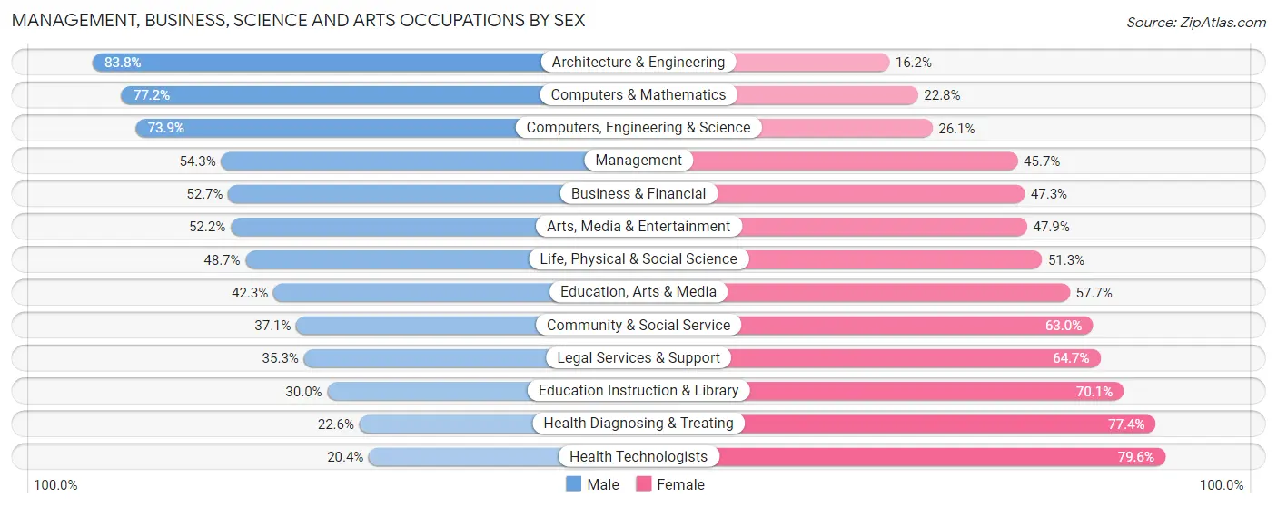 Management, Business, Science and Arts Occupations by Sex in Oceanside