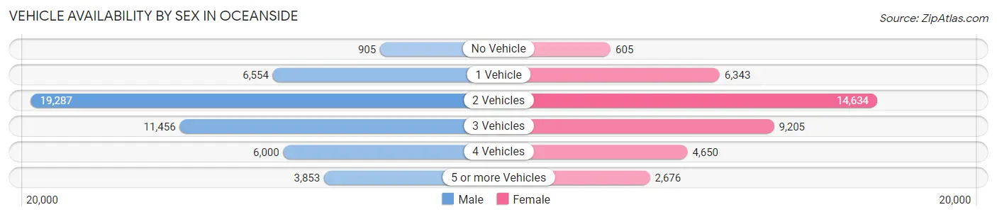 Vehicle Availability by Sex in Oceanside