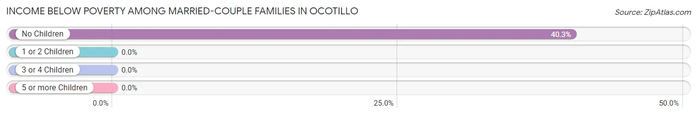 Income Below Poverty Among Married-Couple Families in Ocotillo