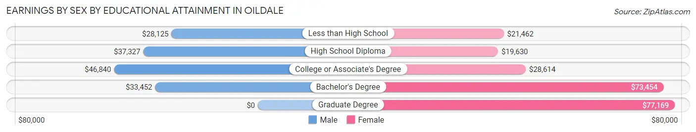 Earnings by Sex by Educational Attainment in Oildale